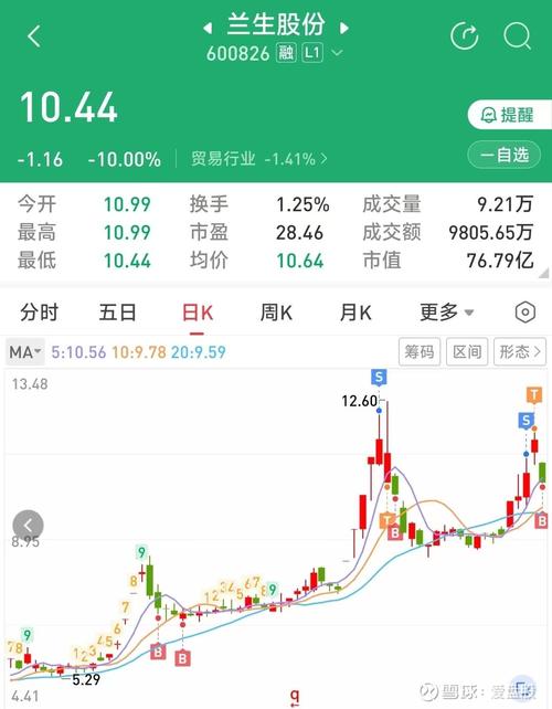 蘭生股份股票分析，蘭生股份股票走勢分析
